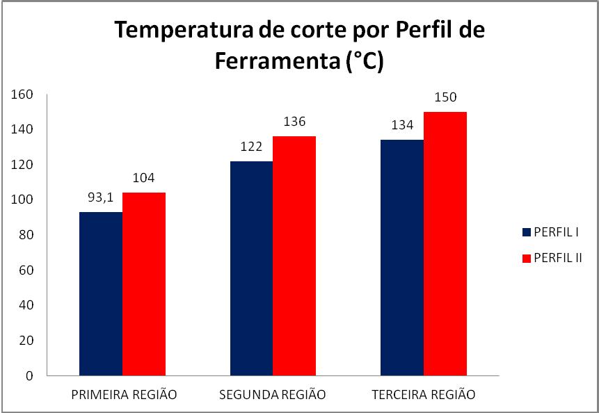 Figura 41: Temperatura de