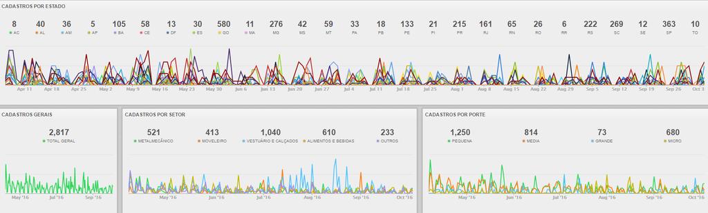 Resultados Preliminares Total de Cadastros: 2.