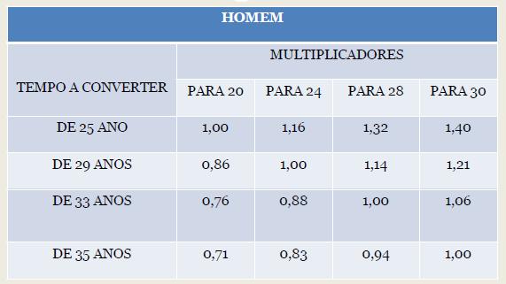 APOSENTADORIA POR TEMPO DE CONTRIBUIÇÃO APOSENTADORIA POR TEMPO DE CONTRIBUIÇÃO Conversão do tempo Especial 1º do Art. 70-E do Decreto 3.