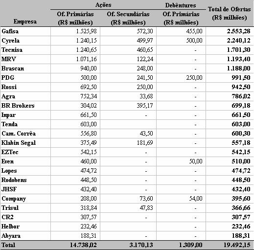 Efeitos da crise na construção: mercado