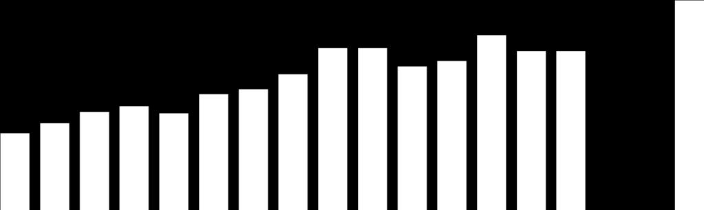 EVOLUÇÃO DO MERCADO BRASILEIRO E HERINGER Em milhões de toneladas CAGR Mercado 6,1% CAGR Heringer 16,0% Mercado Brasileiro Heringer 28,3 29,5 10,8 12,2 13,8 14,6 13,6 16,3 17,0 19,1 22,8 22,8 20,2