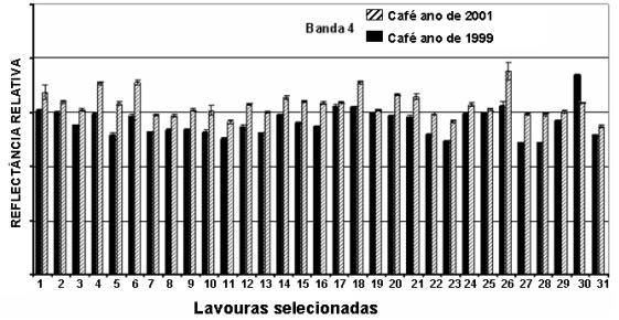 Figura 3 Variações da reflectância na banda TM4, para lavouras em produção nas datas de 10/08/99 e 07/08/2001 Figura 3 Variações dos níveis de cinza observados para lavouras em produção nas datas de