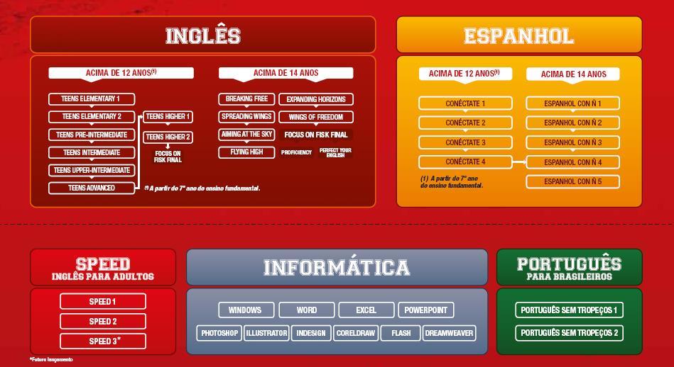 CURSOS JUVENIS E DE ADULTOS As aulas são dinâmicas, motivadoras e enfocam a conversação, sem deixar de lado as outras habilidades comunicativas: compreensão