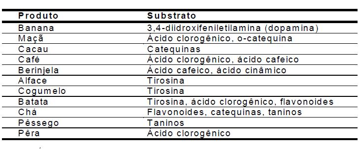 20 Tabela 1 Substratos endógenos para PPO em vegetais Fonte: ARAÚJO, 2008.