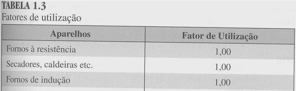 Fator de Utilização: É o fator pelo qual deve ser multiplicada a potência nominal do