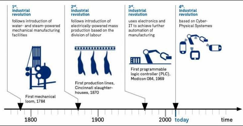 A Revolução Industrial Da Industria 1.0 à Industria 4.