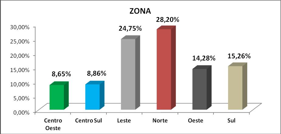 RESULTADOS ZONA % Centro Oeste