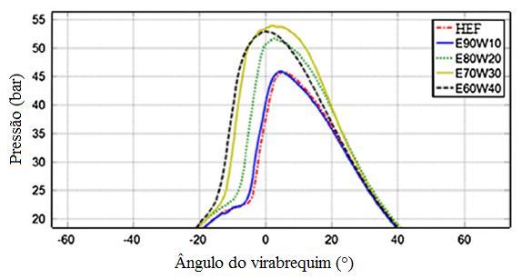 40 Figura 8 Curvas de pressão experimental para avanço de ignição fixo. Fonte: Adaptado de Ambrós et al., 2015, p. 274.
