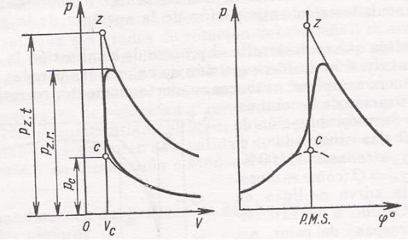 55 Figura 10 Curvas de combustão nos diagramas indicado de um motor de ciclo Otto Fonte: Jóvaj, 1982, p.