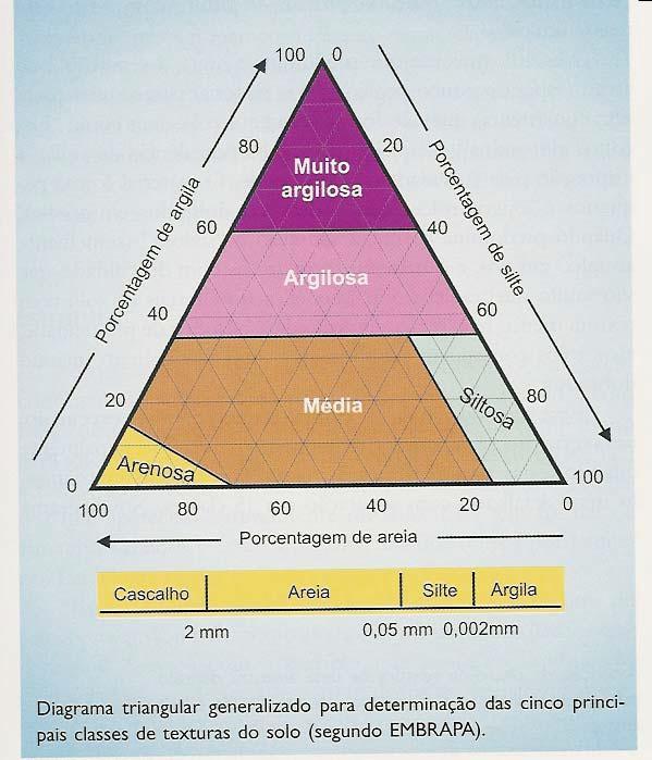 Argila Silte 0,02 a 0,2 Areia fina 0,2 a 2,0 Areia grossa Cinco tipos de textura de solo (proporção de