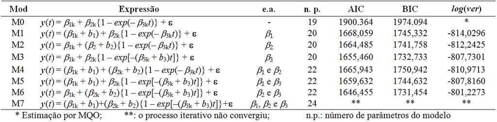 informação de Akaike (AIC) e Bayesiano (BIC) quando os modelos não foram encaixados.