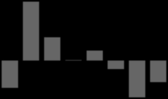 EXPECTATIVA DO MERCADO PARA O PIB INDUSTRIAL (anual, %) 10.4 8.4 10.39 Efetivo Expectativa do mercado 6.4 4.4 4.10 2.