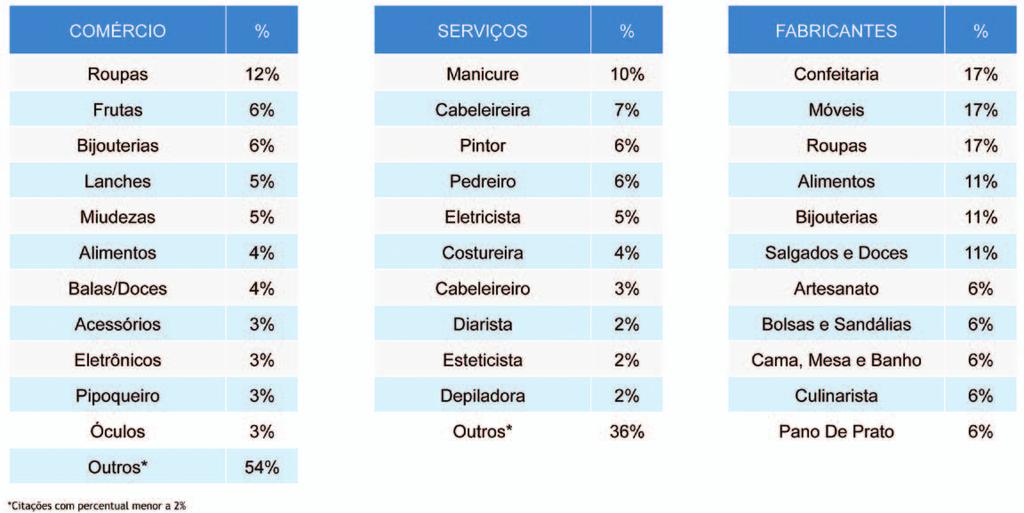 Estes dados reforçam a grande importância que o setor de comércio e serviços tem hoje para a economia brasileira.
