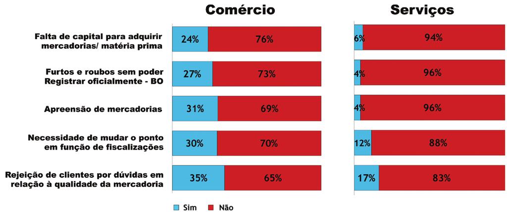 e 28% afirmaram não ter capital suficiente para adquirir mercadorias ou matérias-primas.