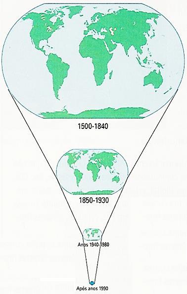 Globalização Significa que o mundo ficou menor ou encolheu as distâncias foram encurtadas pelos meios de comunicação e de transporte mais modernos e rápidos e por um