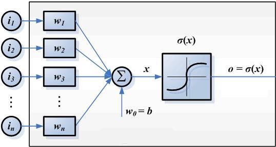 Redes Neurais Neurônio Artificial - Vetor de Caracteristícas - Pesos - Bias - Função