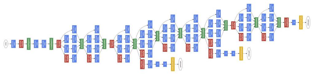 GOOGLE NET Inceptions: 256 filtros até