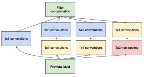 Inceptions Custo computacional apenas 2x