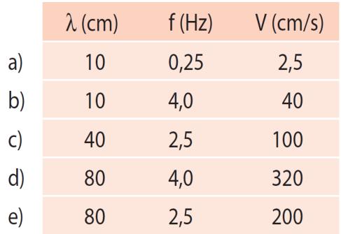 Aumentando a frequência do vibrador, medimos o comprimento de onda ( ) das ondas na água. O gráfico mostra como o comprimento de onda ( ) varia com a frequência (f): V.