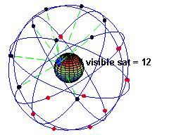 Imagem: El pak / A simulation of the original design of the GPS space segment, with 24 GPS satellites (4 satellites in each of 6 orbits), showing the evolution of the number of visible