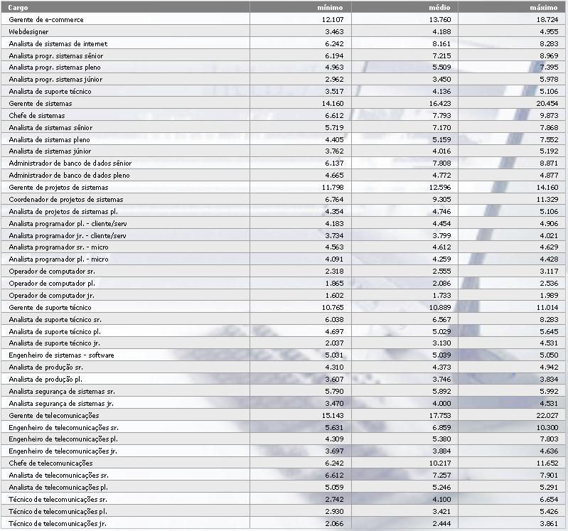 Dados coletados pela revista INFO. Pesquisa feita nas empresas a nível Brasil.