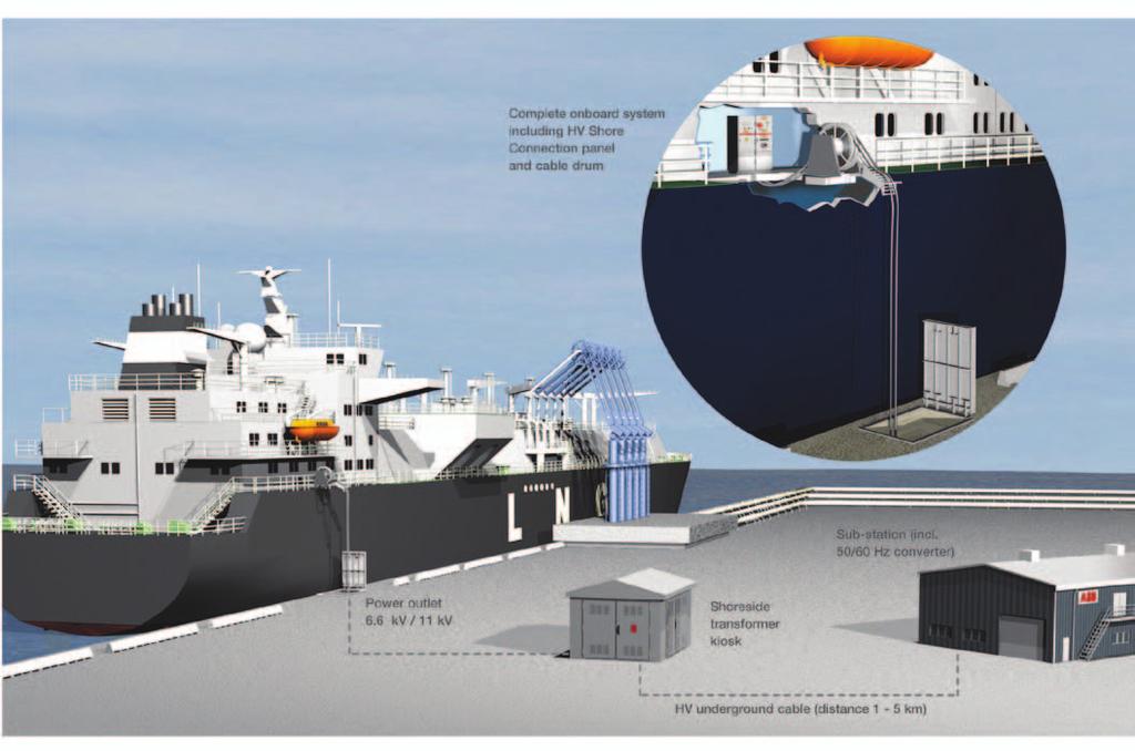 Painel Shore connection Durante as paradas no porto, para alimentar os processos normais e as cargas, os navios mantêm os seus sistemas de geração em funcionamento e, consequentemente, representam