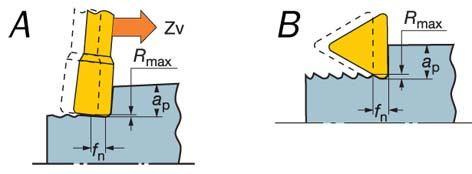 CoroCut Acabamento superficial/efeitos Wiper Comparação de acabamento superficial Acabamento superficial, Ra Comparação entre CoroCut (A) e ferramentas para torneamento convencionais (B).