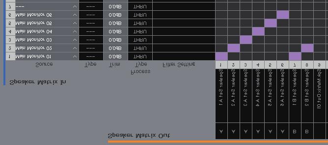 Atribua Main Monitor 1-6 a entradas (Speaker Matrix In) e clique nos pontos cruzados com Speaker Sets A e B a fim de ligá-los para emissão (exibido em roxo).  tempo.