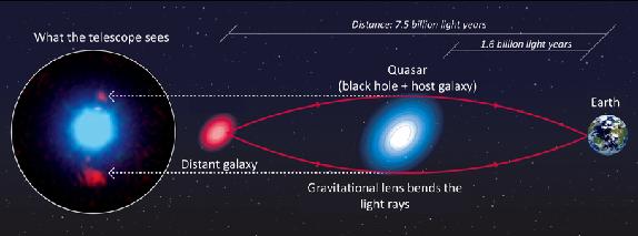 Lentes gravitacionais A presença de matéria cria um poço de potencial que curva as trajetórias dos raios de luz.