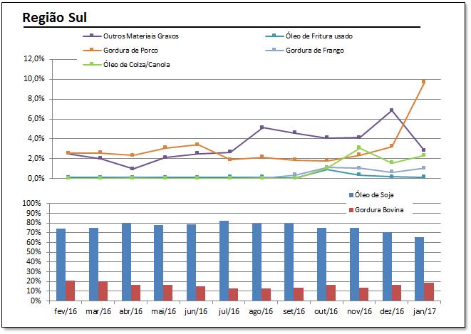 11. PERCENTUAL DAS MATÉRIAS-PRIMAS UTILIZADAS PARA PRODUÇÃO DE BIODIESEL POR REGIÃO EM JANEIRO DE 2017.