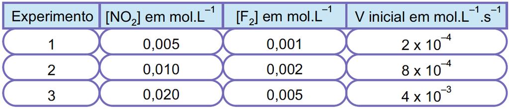 2 NO2(g) + F2(g) 2 NO2F(g) A tabela a seguir sintetiza os dados experimentais obtidos de um estudo cinético da reação.