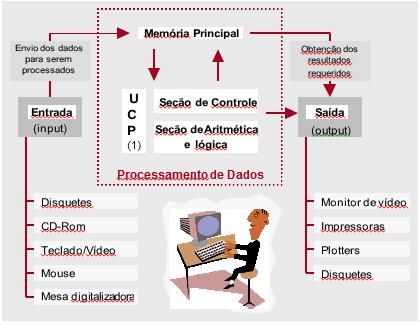 Os principais dispositivos tanto de entrada como de saída de informações são: modem, drive de disquete, gravador de CD / DVD e disco rígido.