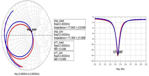 apresenta a comparação entre a Carta de Smith medida da Antena 1 e a Carta de Smith simulada considerando o modelo do Conector D, εr = 4,3 e δ = 0,01. Figura B.