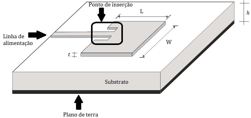Figura 3.2 Antena impressa com elemento radiador de formato retangular sendo alimentada por linha de transmissão impressa.