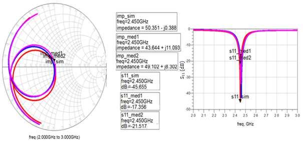 Figura 3.5 - Comparação entre as Cartas de Smith e parâmetros S11 medidos e simulados para a Antena 1PF. Figura 3.