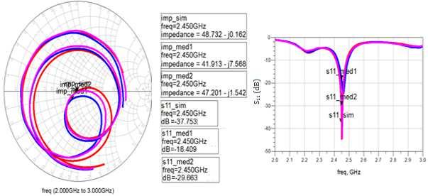 Figura 3.12 - Comparação entre as Cartas de Smith e parâmetros S11 medidos e simulados para a Antena 4PF. A partir dos resultados apresentados na Figura 3.