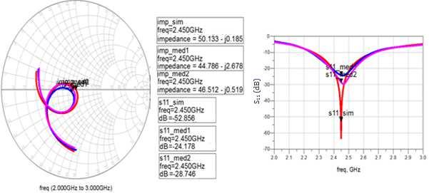 A partir das informações apresentadas na Tabela 3.7, na Figura 3.14 e na Figura 3.15 observa-se que as dimensões da Antena 1DF são pouco menores que as da Antena 1DR.