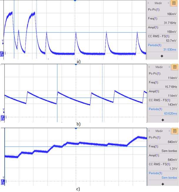 A partir dos resultados apresentados na Figura 5.3 nota-se que a forma de onda na saída do Retificador A varia conforme a carga.