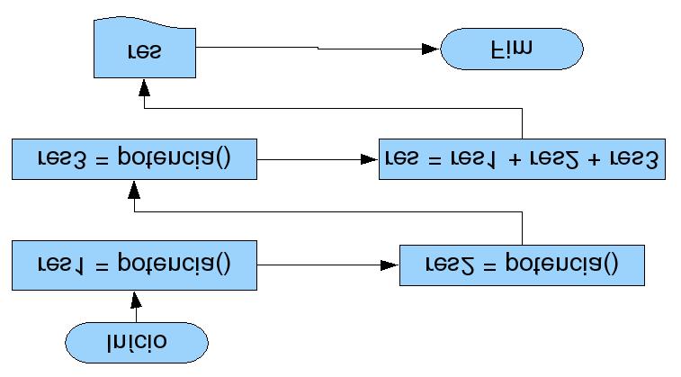 Lógica de Programação para Engenharia Esse é um algoritmo que recebe dois números, a e b, e calcula a potência: a b.