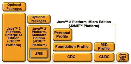 Introdução Plataformas Java J2ME (Java ME): versão