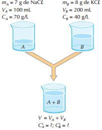 diluição nesse tipo de mistura. para o NaCl: VA. CA = V.C A 100. 70 = 300. C A C A 23,3 g/l para o KCl: VB. CB = V.C B 200. 40 = 300. C B C B 26,6 g/l EXERCÍCIOS PARA AULA 1.
