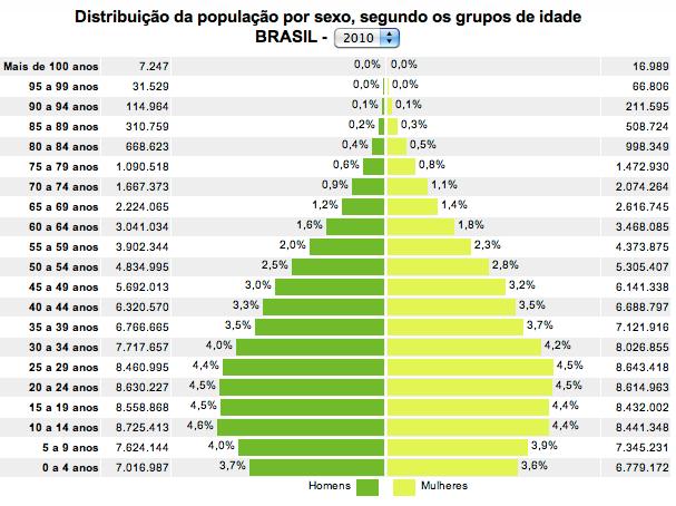 O Brasil possui uma população jovem ± 65 % Fonte: