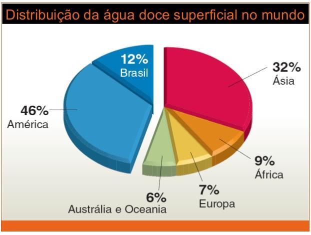 O Brasil possui em torno de 12% de toda água doce do planeta Fonte: