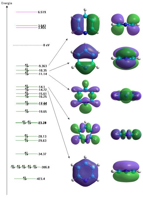 (a) Identique os orbitais σ e π. (b) Quais são ligantes e quais são anti-ligantes? Porquê? Quais ajudariam na formação da ligação molecular?