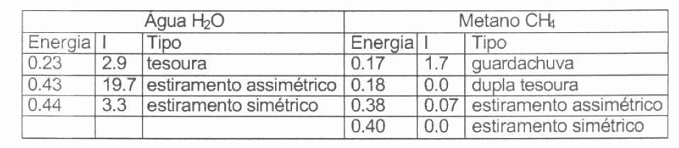 7. Uma molécula pode vibrar de várias maneiras diferentes, mas sabemos que podemos reproduzir qualquer dessas maneiras em termos de algumas vibrações fundamentais, ou modos de vibração normais.