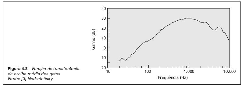 Função de transferência do ouvido médio A função de transferência foi obtida medindo-se a pressão sonora imediatamente atrás da janela oval, dentro da cóclea, aplicando pressões