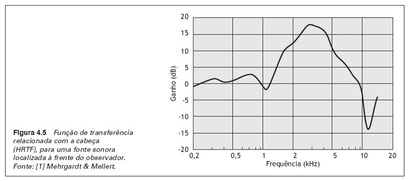 Função de transferência O som que chega ao tímpano é afetado pela função de transferência na entrada do canal auditivo e pela função de