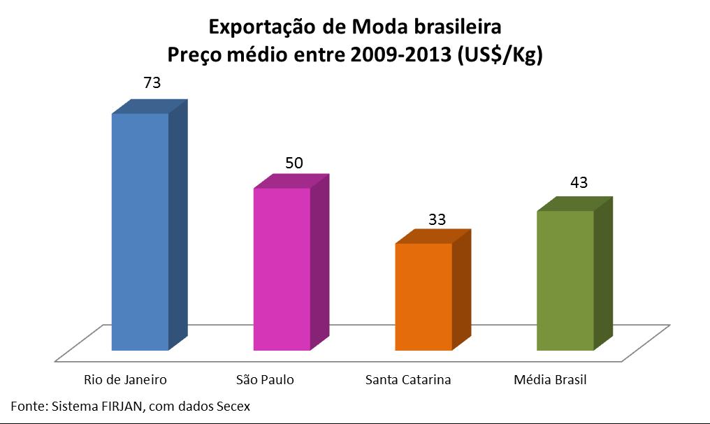 Na contramão do resultado apresentado pelo estado do Rio nos últimos 5 anos, os resultados da exportação de moda do Brasil, São Paulo e Santa Catarina registraram queda.