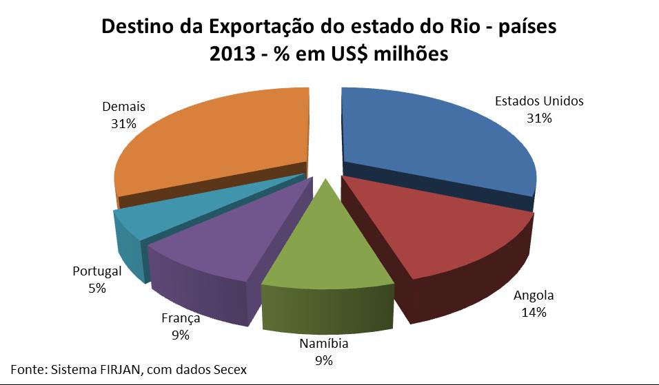 Destinos das Exportações de Moda do Estado do Rio 2009 2013 Variação entre 2009 e 2013 (%) Participação (%) Participação (%) TOTAL 19.096.952 69 100 22.319.