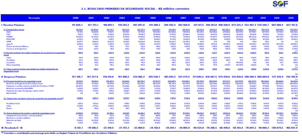 Resultado da Seguridade Social 12 http://www.orcamentofederal.gov.